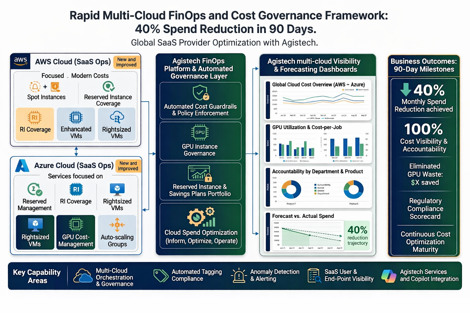 Cloud Cost Optimization Case Study